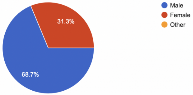 Gender Ratio